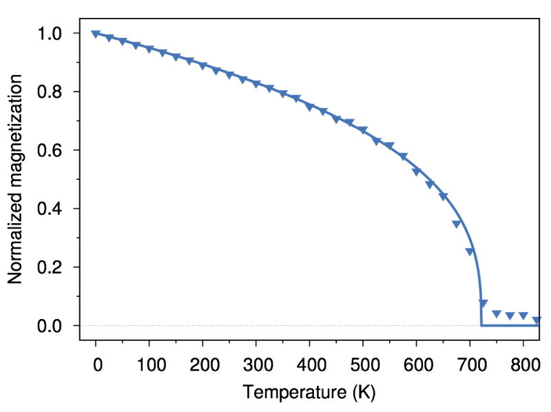 Plot of mean temperature dependent magnetization agaisnt temperature
